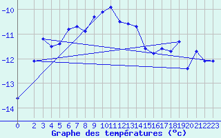 Courbe de tempratures pour Fokstua Ii