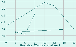 Courbe de l'humidex pour Kazan