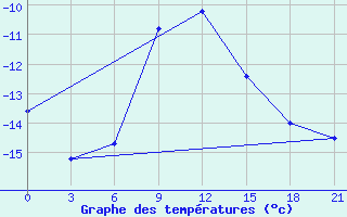 Courbe de tempratures pour Kotel