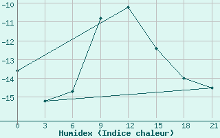 Courbe de l'humidex pour Kotel'Nic