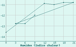 Courbe de l'humidex pour Vel'Sk