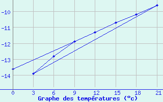 Courbe de tempratures pour Kojnas