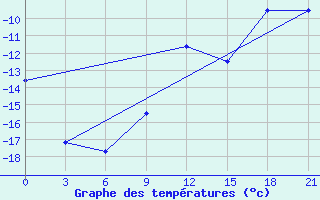 Courbe de tempratures pour Gorki