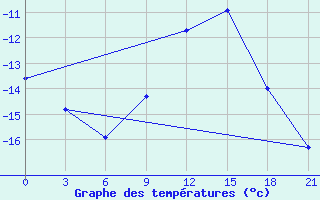 Courbe de tempratures pour Krestcy