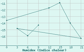 Courbe de l'humidex pour Krestcy