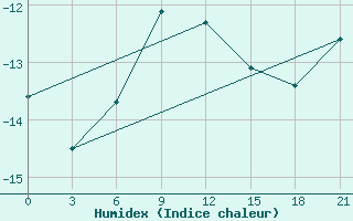 Courbe de l'humidex pour Samary