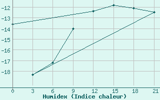 Courbe de l'humidex pour Velikij Ustjug