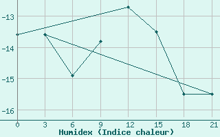 Courbe de l'humidex pour Niznij Novgorod