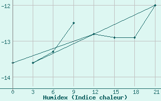 Courbe de l'humidex pour Biser