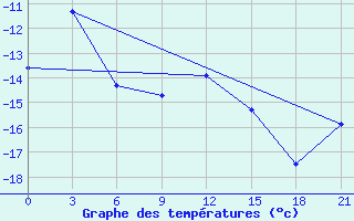 Courbe de tempratures pour Polargmo Im. E. T. Krenkelja