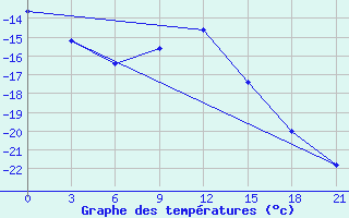 Courbe de tempratures pour Rostov