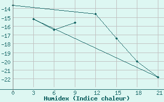 Courbe de l'humidex pour Rostov