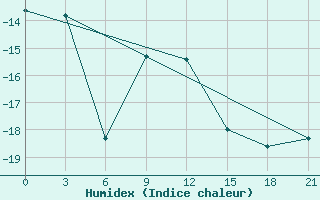 Courbe de l'humidex pour Kargopol