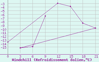 Courbe du refroidissement olien pour Pudoz