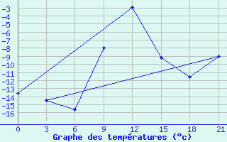 Courbe de tempratures pour Oktjabr