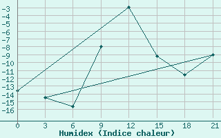 Courbe de l'humidex pour Oktjabr'Skij Gorodok