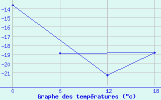 Courbe de tempratures pour Novolazarevskaja