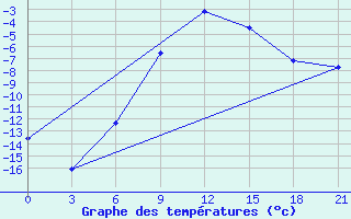 Courbe de tempratures pour Elec