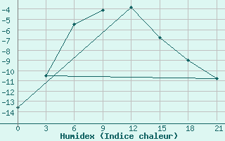 Courbe de l'humidex pour Dzhambejty