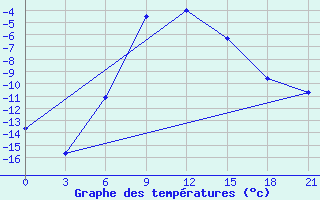 Courbe de tempratures pour Penza