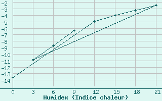 Courbe de l'humidex pour Ohony