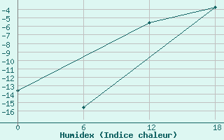 Courbe de l'humidex pour Henrik Kroeyer Holme