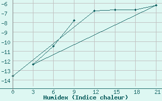 Courbe de l'humidex pour Krasnye Baki