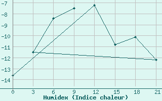 Courbe de l'humidex pour Radishchevo