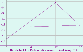 Courbe du refroidissement olien pour Apatitovaya