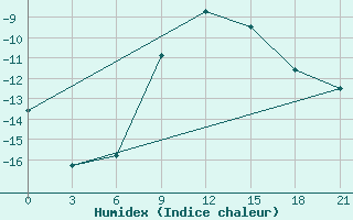 Courbe de l'humidex pour Pavlovskij Posad