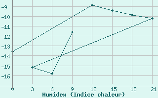 Courbe de l'humidex pour Uman