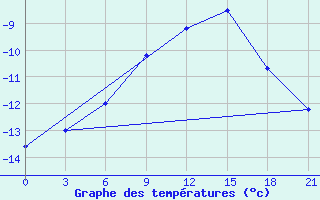 Courbe de tempratures pour Krasnoscel