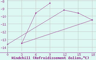 Courbe du refroidissement olien pour Vorkuta