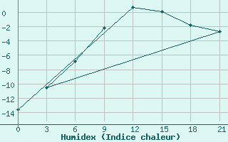 Courbe de l'humidex pour Suojarvi