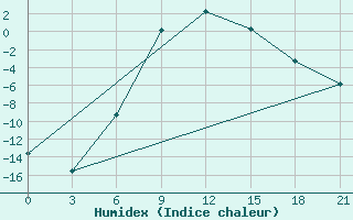 Courbe de l'humidex pour Gus'- Hrustal'Nyj