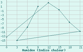 Courbe de l'humidex pour Sortavala