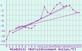 Courbe du refroidissement olien pour Pilatus