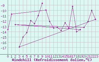 Courbe du refroidissement olien pour Ineu Mountain