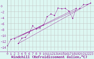 Courbe du refroidissement olien pour Sirdal-Sinnes