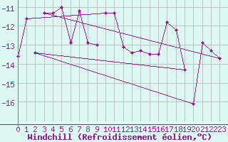 Courbe du refroidissement olien pour Tarfala