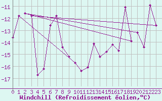 Courbe du refroidissement olien pour Ineu Mountain