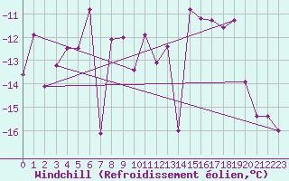 Courbe du refroidissement olien pour Pilatus