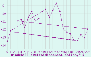 Courbe du refroidissement olien pour Egedesminde