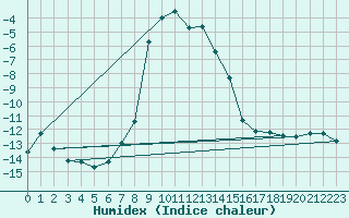 Courbe de l'humidex pour Strbske Pleso