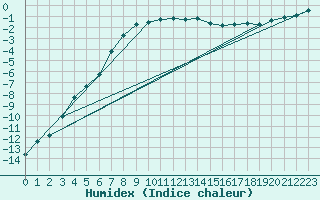 Courbe de l'humidex pour Moleson (Sw)