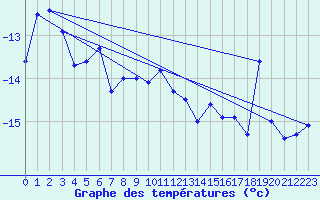 Courbe de tempratures pour Kasprowy Wierch