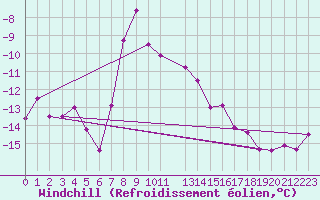 Courbe du refroidissement olien pour Topolcani-Pgc