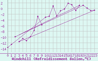 Courbe du refroidissement olien pour Pitztaler Gletscher