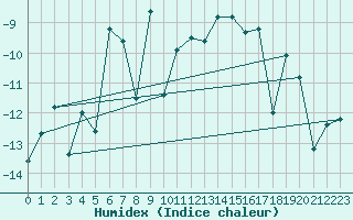 Courbe de l'humidex pour Utsjoki Nuorgam rajavartioasema