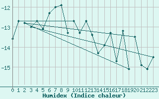 Courbe de l'humidex pour Gornergrat